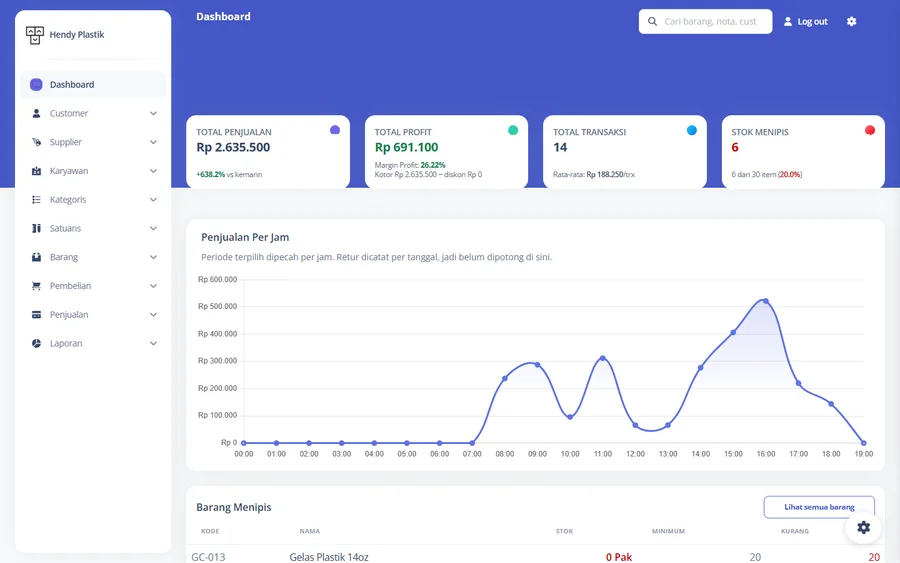 Store dashboard with sales per hour and low stock
