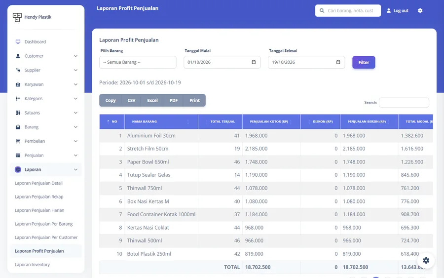 Sales profit report per item