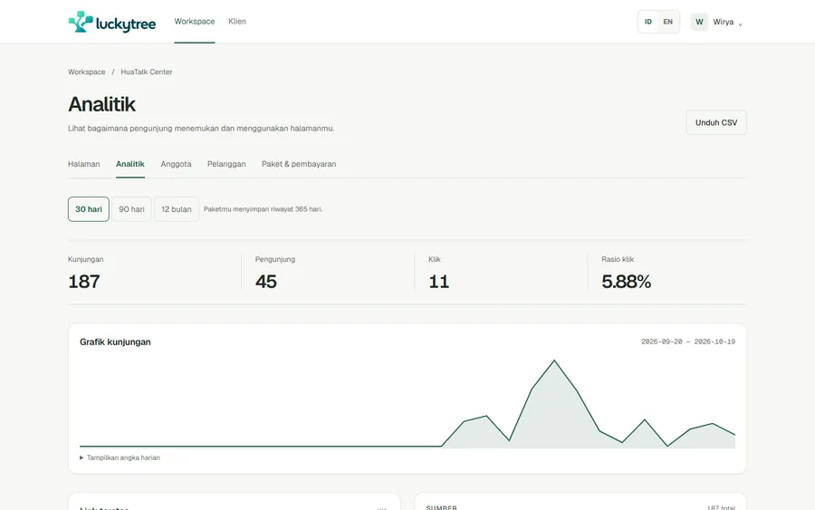 Analytics dashboard with visits, visitors, clicks and click rate